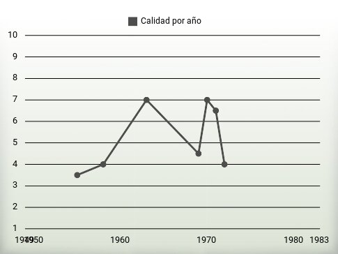 Calidad por año