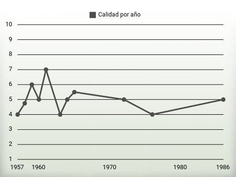 Calidad por año