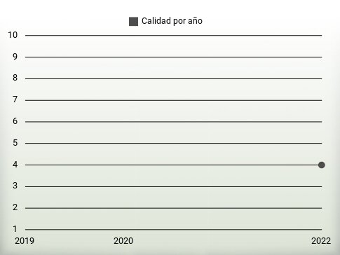 Calidad por año