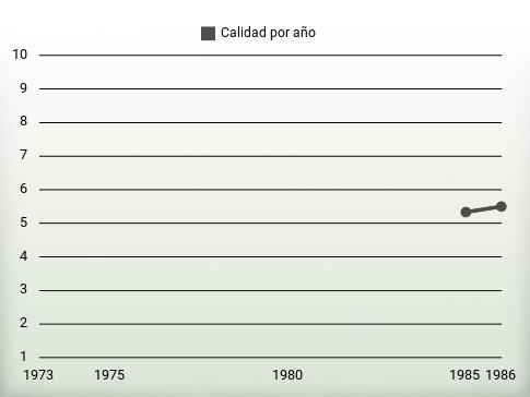 Calidad por año