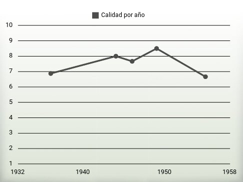 Calidad por año