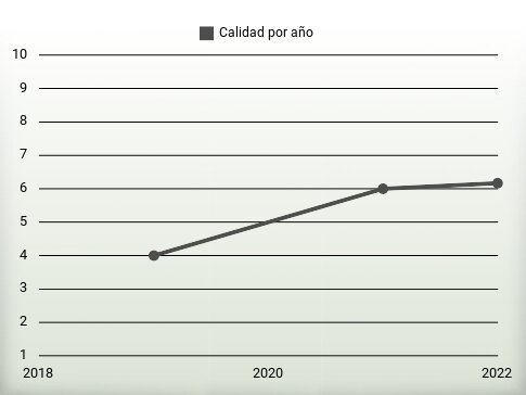 Calidad por año