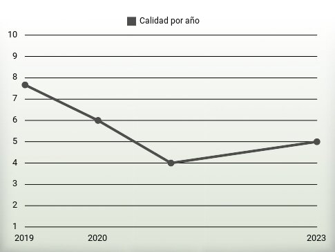 Calidad por año