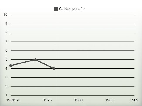 Calidad por año