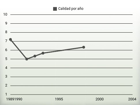 Calidad por año