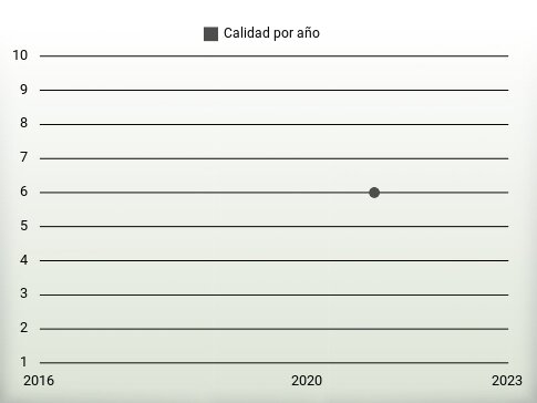 Calidad por año