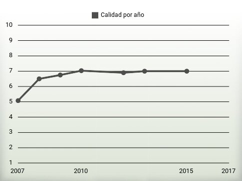 Calidad por año