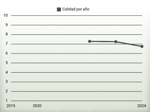 Calidad por año