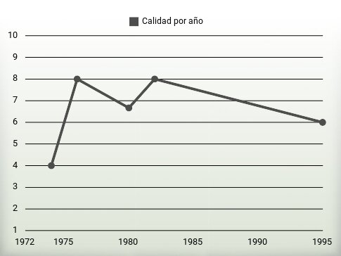 Calidad por año