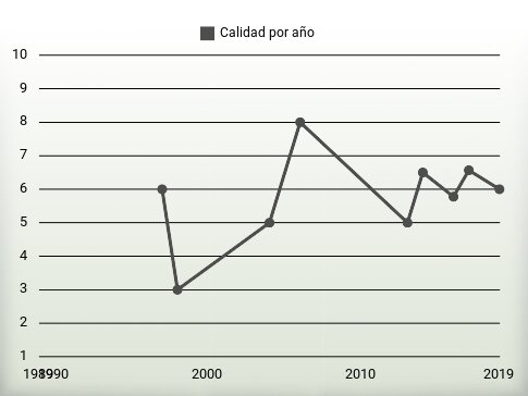 Calidad por año