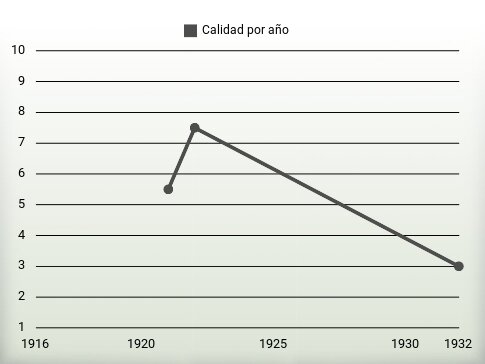 Calidad por año