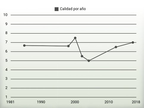 Calidad por año