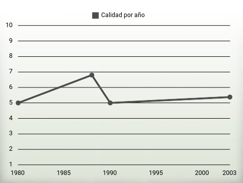 Calidad por año