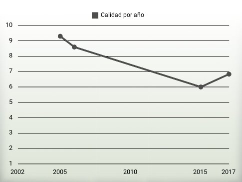 Calidad por año