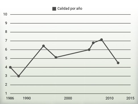 Calidad por año
