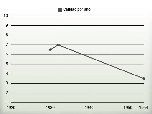 Calidad por año