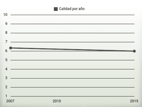 Calidad por año