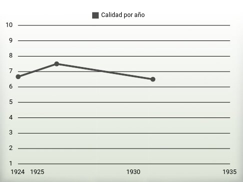 Calidad por año