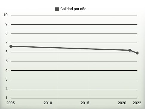 Calidad por año