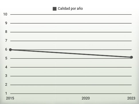 Calidad por año
