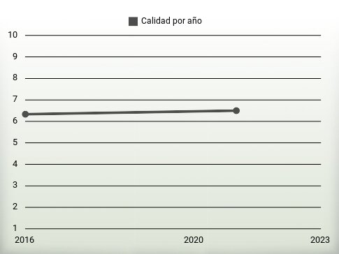 Calidad por año