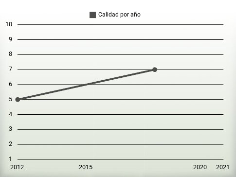 Calidad por año