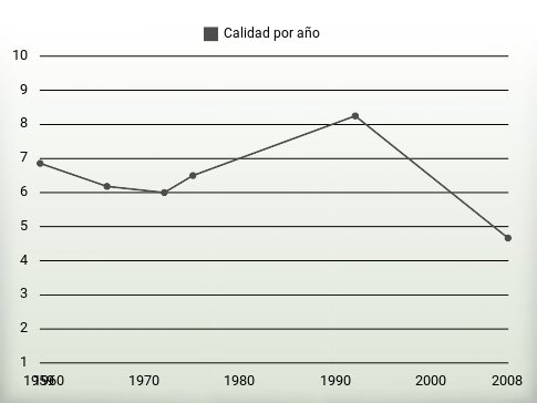 Calidad por año