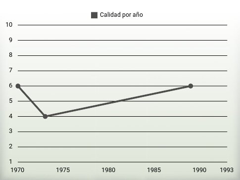 Calidad por año