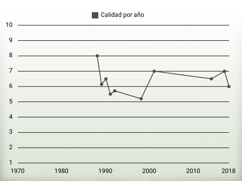 Calidad por año