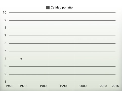 Calidad por año