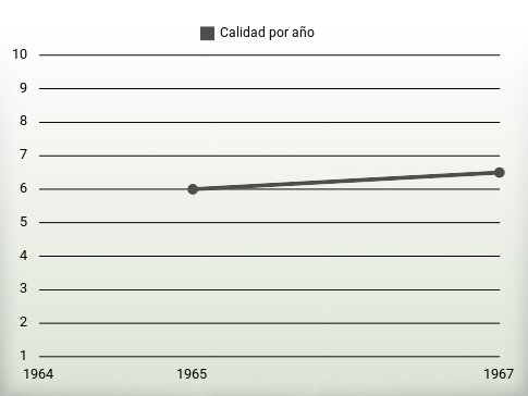 Calidad por año