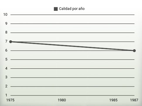 Calidad por año