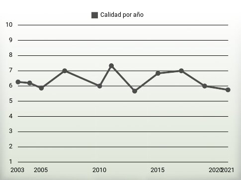 Calidad por año