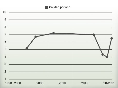 Calidad por año