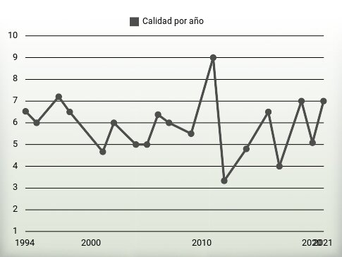 Calidad por año