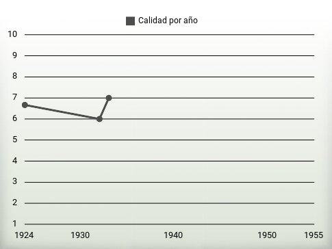 Calidad por año