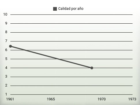 Calidad por año