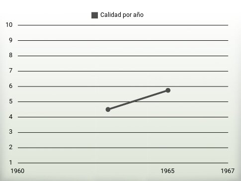 Calidad por año