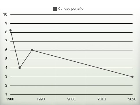 Calidad por año