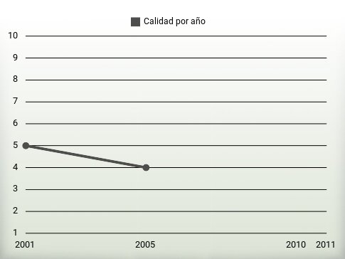 Calidad por año