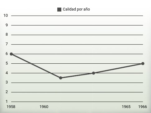 Calidad por año