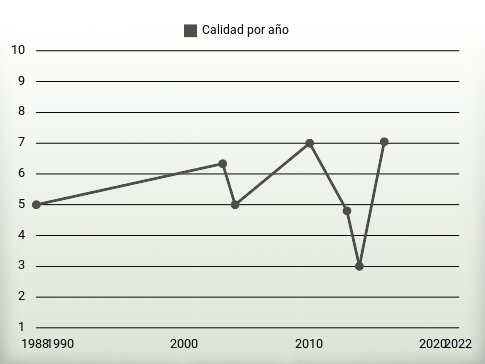 Calidad por año