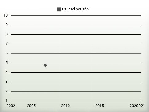 Calidad por año