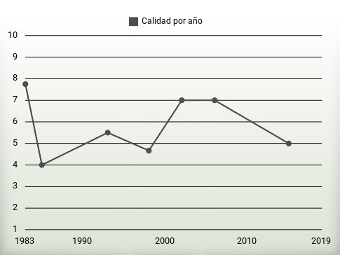 Calidad por año
