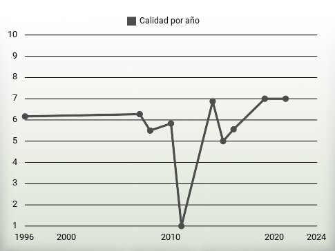 Calidad por año