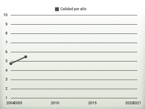 Calidad por año