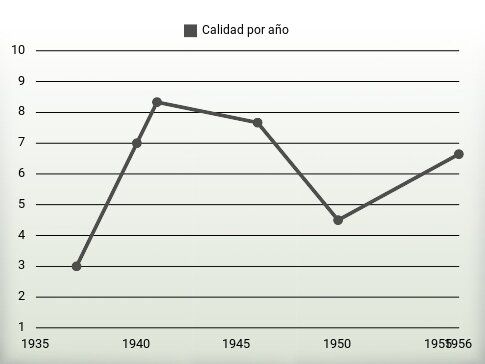 Calidad por año