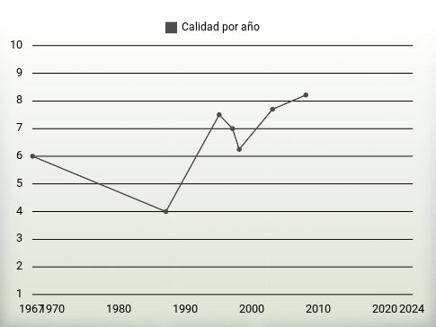 Calidad por año