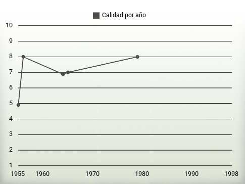 Calidad por año