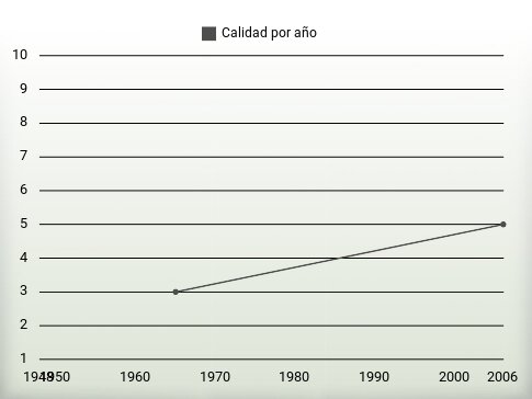 Calidad por año